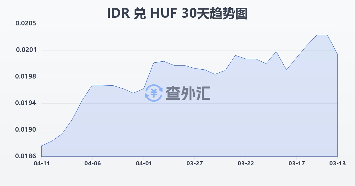 印尼盾兑匈牙利福林(IDR/HUF)近30天汇率走势图