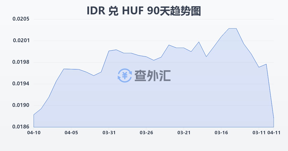 印尼盾兑匈牙利福林(IDR/HUF)近90天汇率走势图