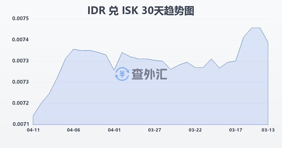 印尼盾兑冰岛克朗(IDR/ISK)近30天汇率走势图