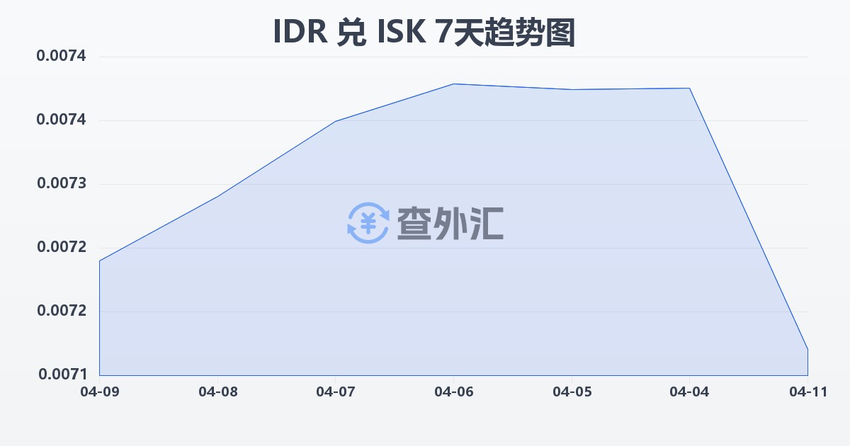 印尼盾兑冰岛克朗(IDR/ISK)近7天汇率走势图