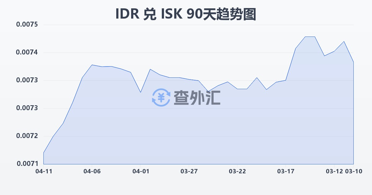 印尼盾兑冰岛克朗(IDR/ISK)近90天汇率走势图