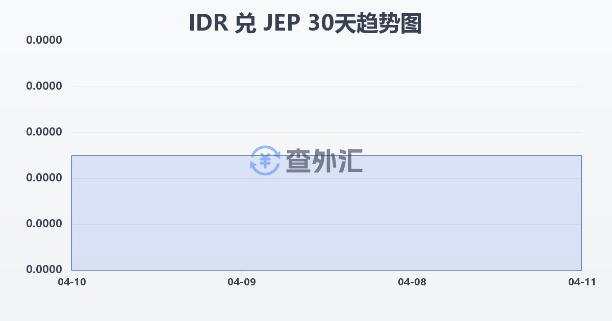 印尼盾兑泽西岛镑(IDR/JEP)近30天汇率走势图