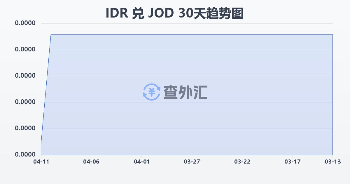 印尼盾兑约旦第纳尔(IDR/JOD)近30天汇率走势图