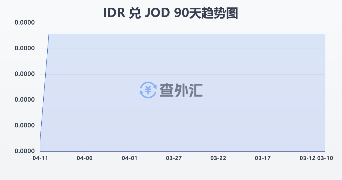 印尼盾兑约旦第纳尔(IDR/JOD)近90天汇率走势图