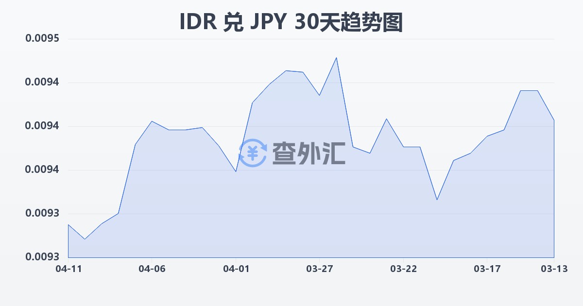 印尼盾兑日元(IDR/JPY)近30天汇率走势图