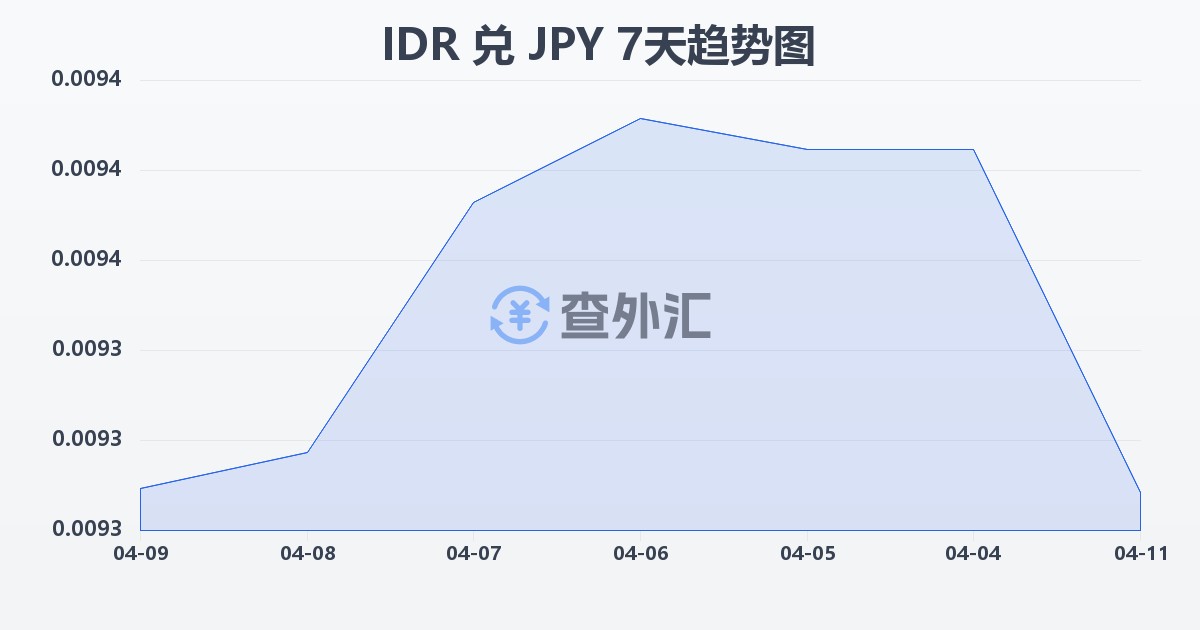 印尼盾兑日元(IDR/JPY)近7天汇率走势图