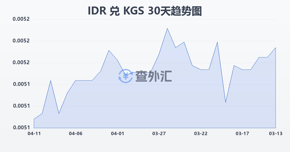 印尼盾兑吉尔吉斯斯坦索姆(IDR/KGS)近30天汇率走势图