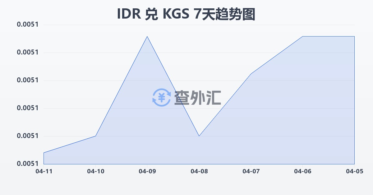 印尼盾兑吉尔吉斯斯坦索姆(IDR/KGS)近7天汇率走势图