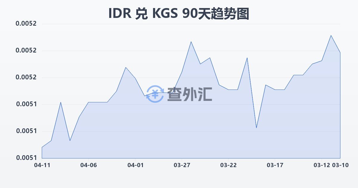 印尼盾兑吉尔吉斯斯坦索姆(IDR/KGS)近90天汇率走势图