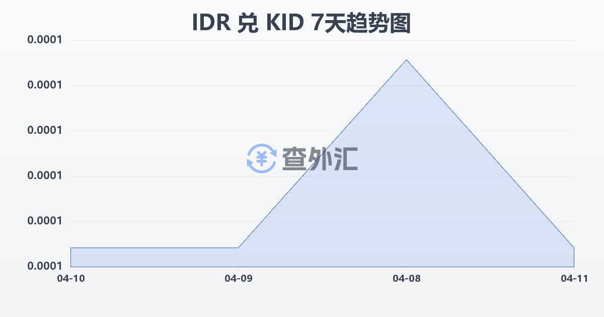 印尼盾兑基里巴斯元(IDR/KID)近7天汇率走势图