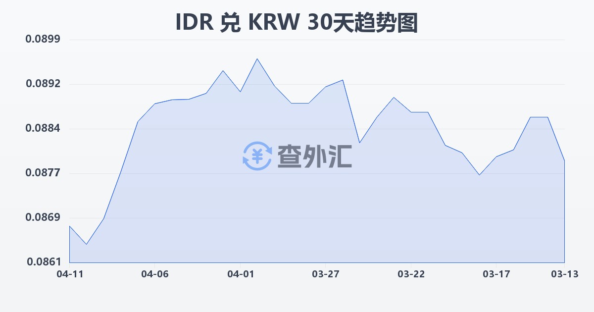 印尼盾兑韩元(IDR/KRW)近30天汇率走势图