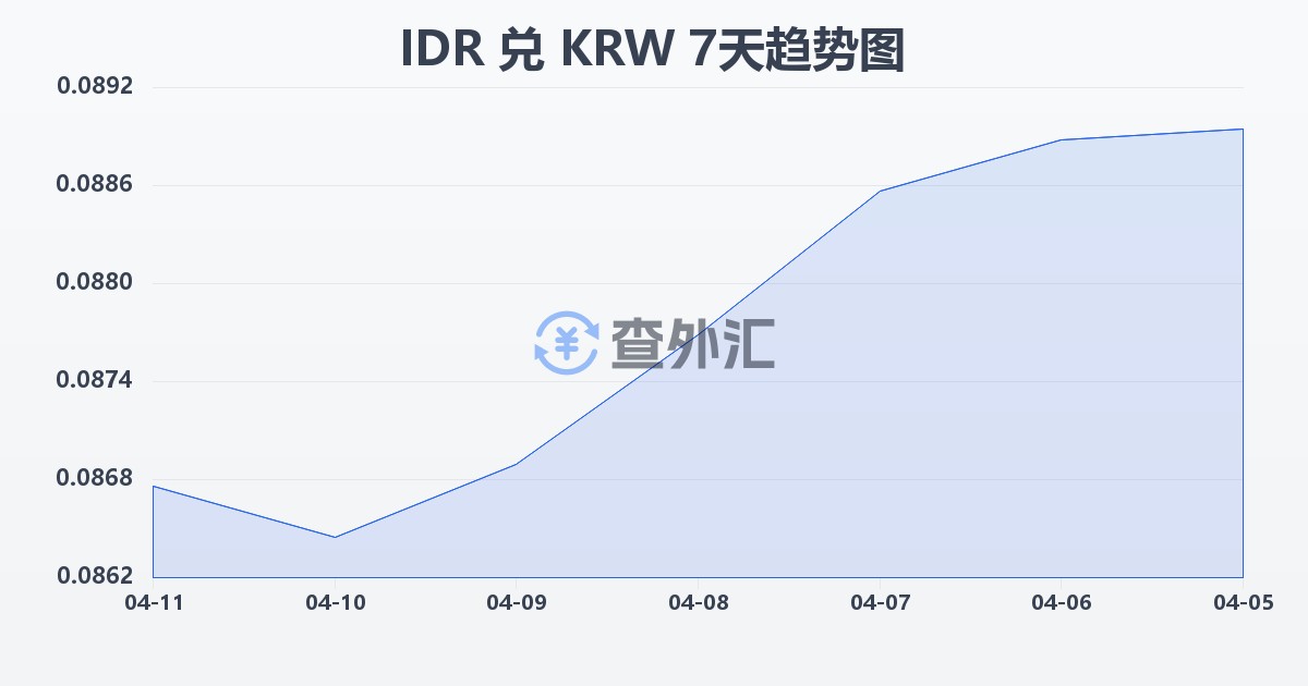 印尼盾兑韩元(IDR/KRW)近7天汇率走势图