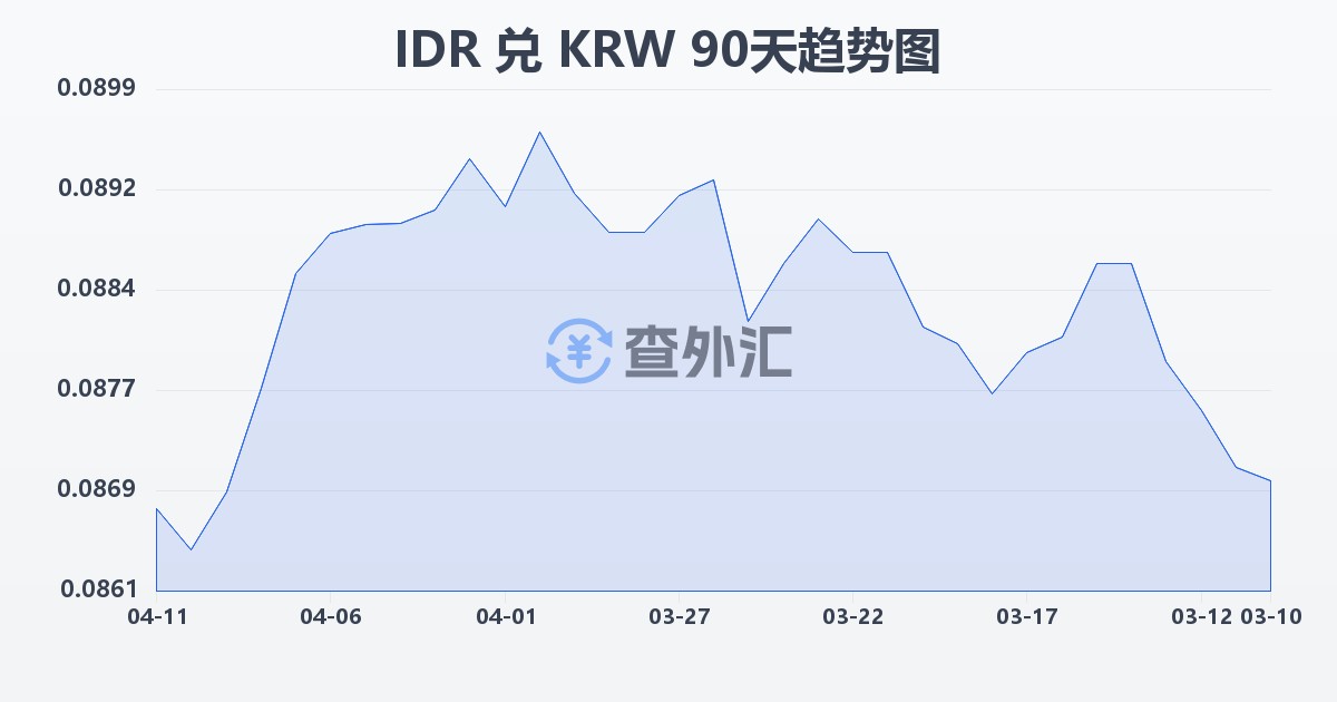印尼盾兑韩元(IDR/KRW)近90天汇率走势图