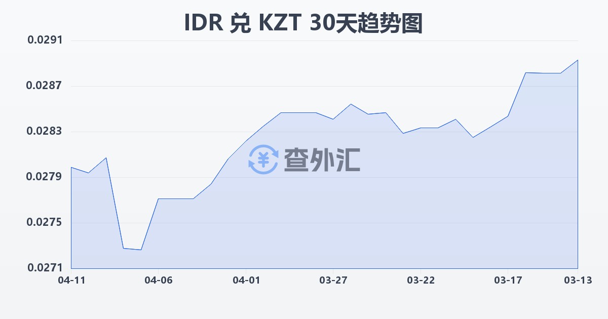 印尼盾兑哈萨克斯坦坚戈(IDR/KZT)近30天汇率走势图