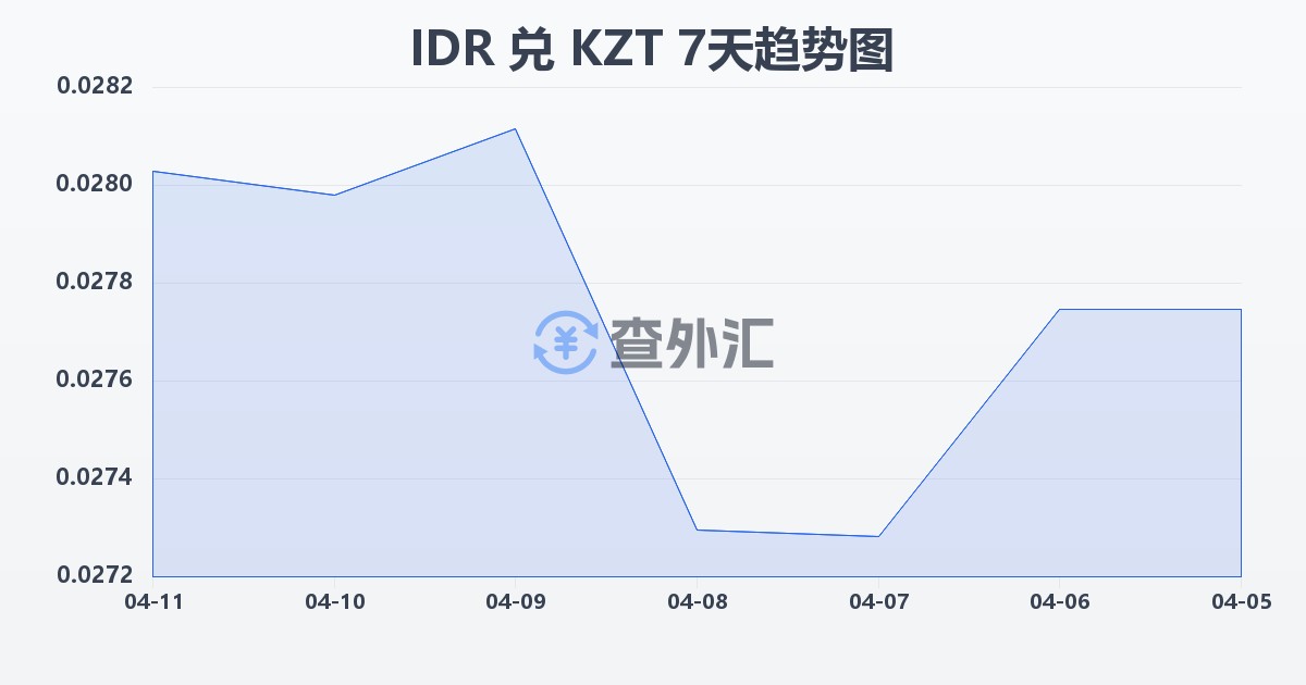 印尼盾兑哈萨克斯坦坚戈(IDR/KZT)近7天汇率走势图
