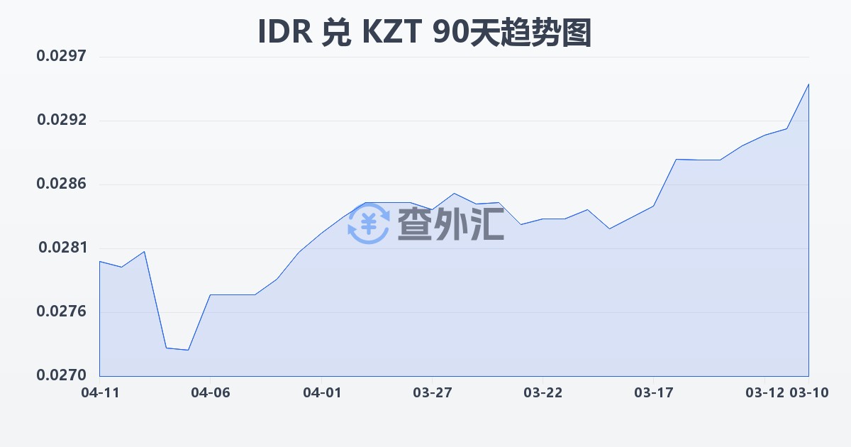 印尼盾兑哈萨克斯坦坚戈(IDR/KZT)近90天汇率走势图