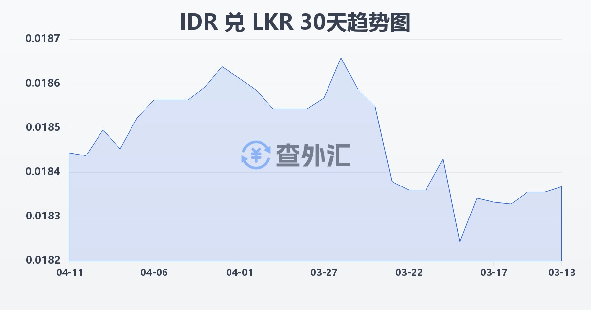 印尼盾兑斯里兰卡卢比(IDR/LKR)近30天汇率走势图