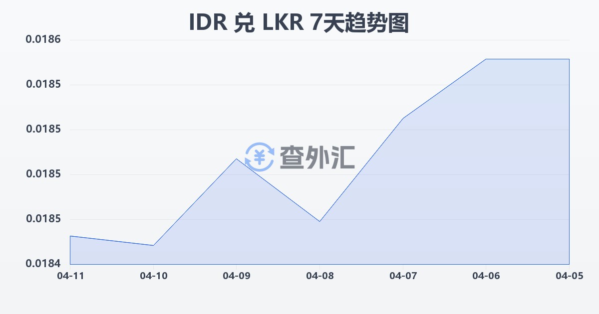 印尼盾兑斯里兰卡卢比(IDR/LKR)近7天汇率走势图