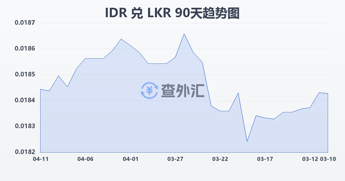 印尼盾兑斯里兰卡卢比(IDR/LKR)近90天汇率走势图