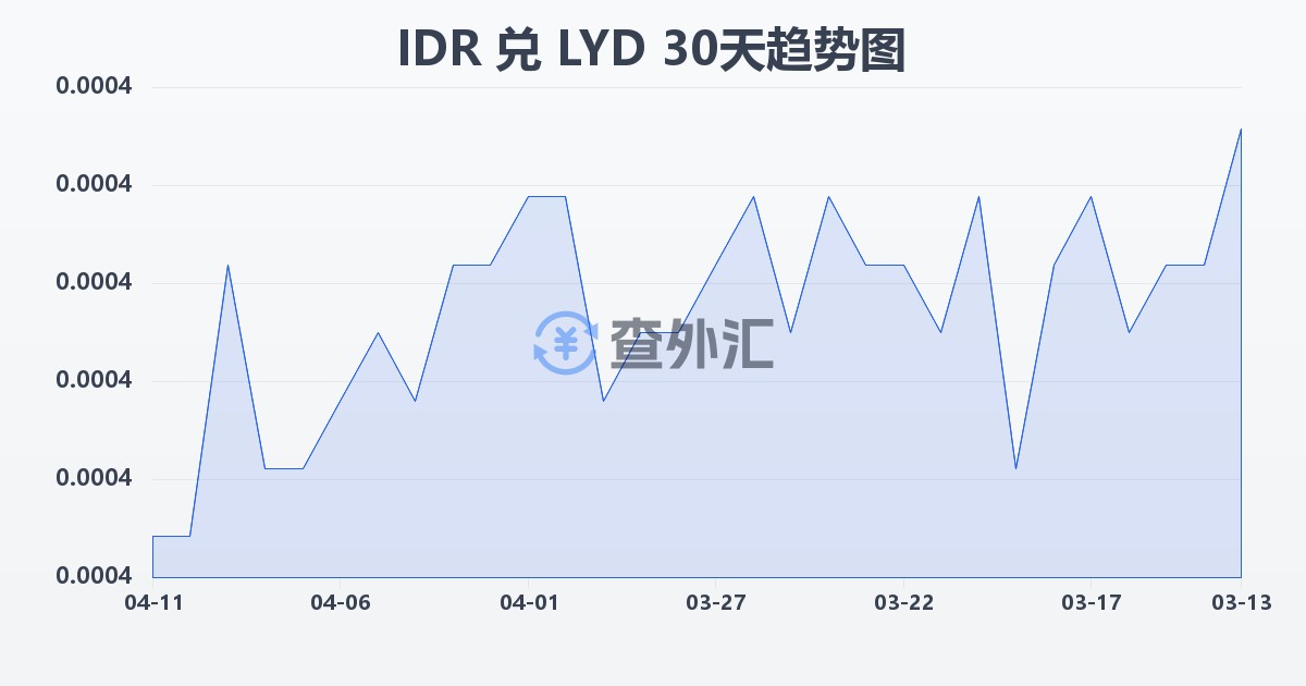 印尼盾兑利比亚第纳尔(IDR/LYD)近30天汇率走势图