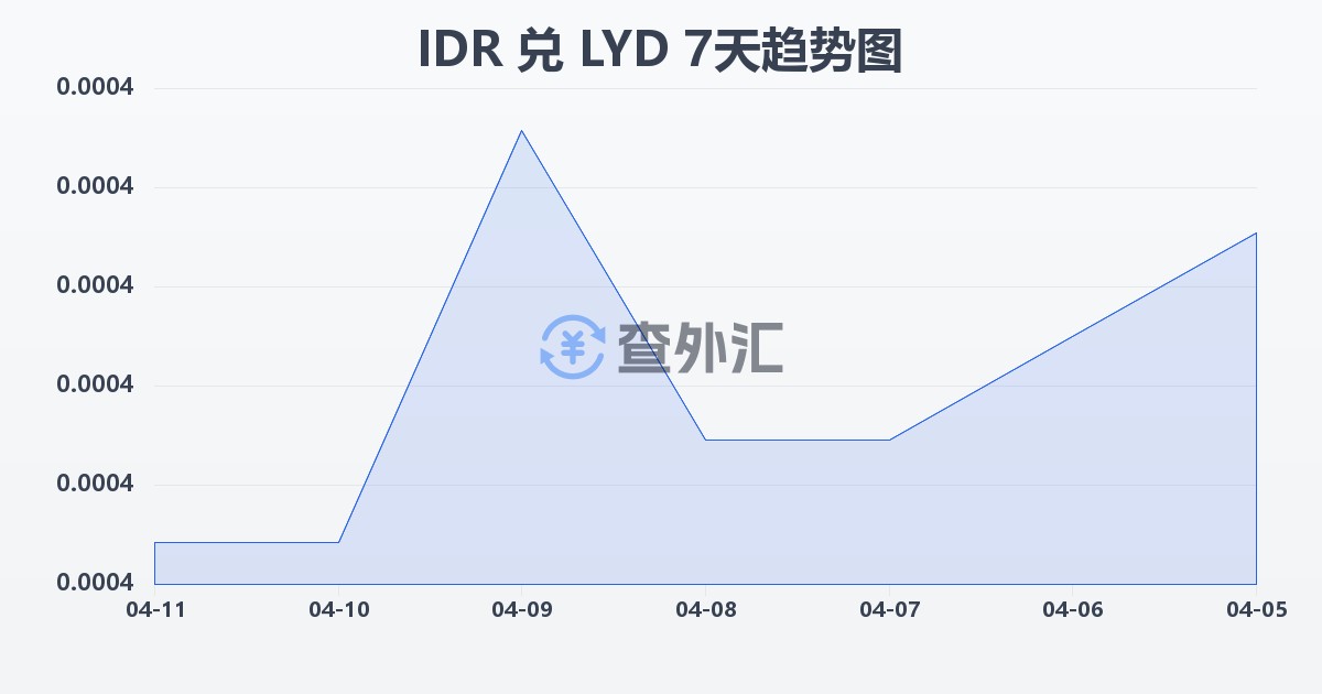 印尼盾兑利比亚第纳尔(IDR/LYD)近7天汇率走势图