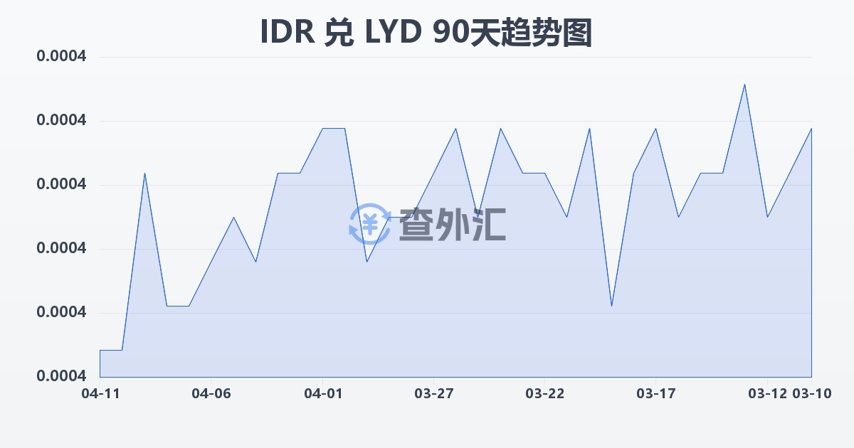印尼盾兑利比亚第纳尔(IDR/LYD)近90天汇率走势图
