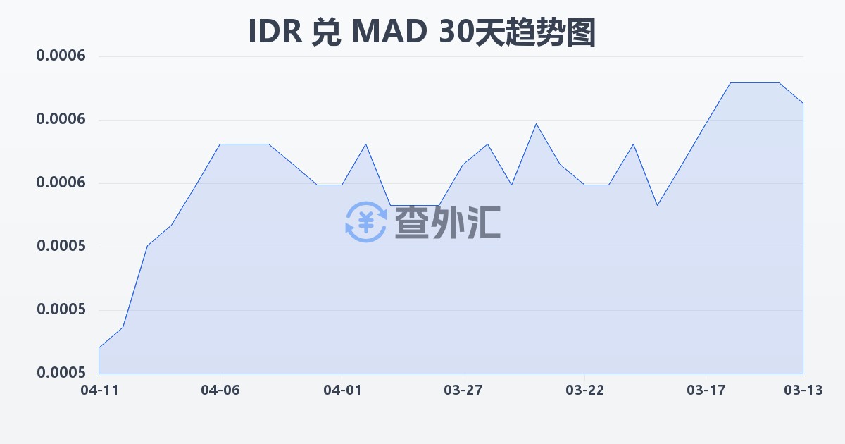 印尼盾兑摩洛哥迪拉姆(IDR/MAD)近30天汇率走势图