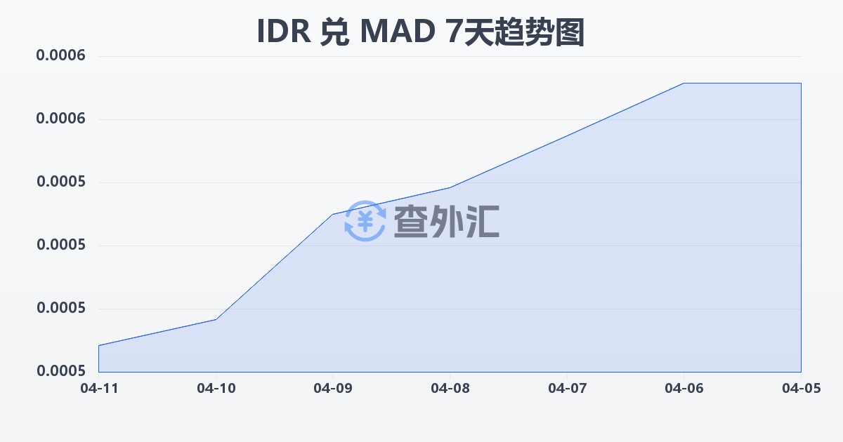 印尼盾兑摩洛哥迪拉姆(IDR/MAD)近7天汇率走势图