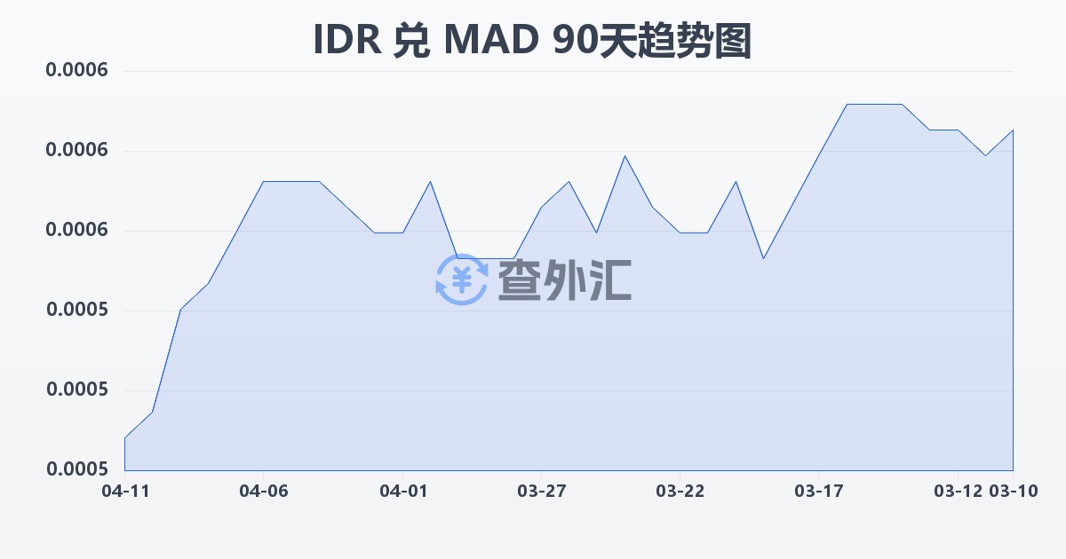 印尼盾兑摩洛哥迪拉姆(IDR/MAD)近90天汇率走势图