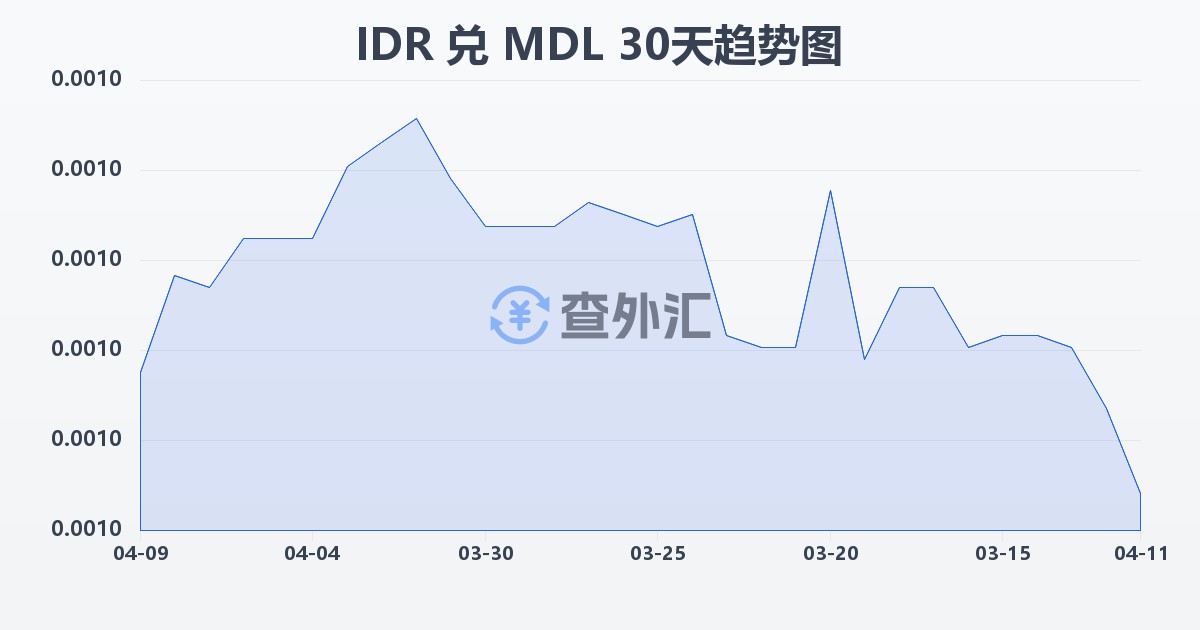 印尼盾兑摩尔多瓦列伊(IDR/MDL)近30天汇率走势图