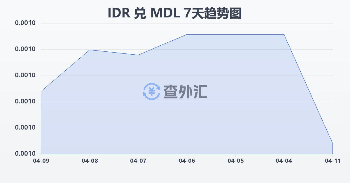 印尼盾兑摩尔多瓦列伊(IDR/MDL)近7天汇率走势图