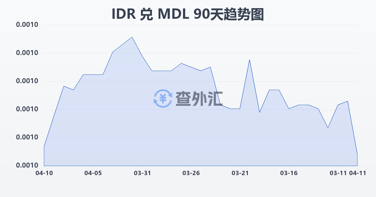 印尼盾兑摩尔多瓦列伊(IDR/MDL)近90天汇率走势图
