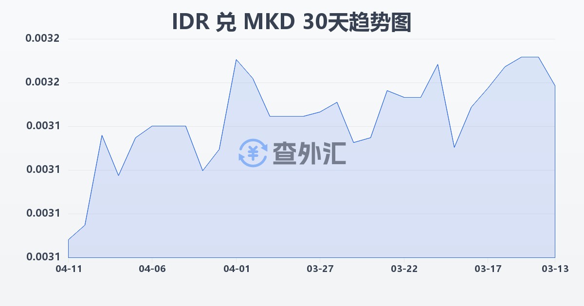 印尼盾兑马其顿第纳尔(IDR/MKD)近30天汇率走势图