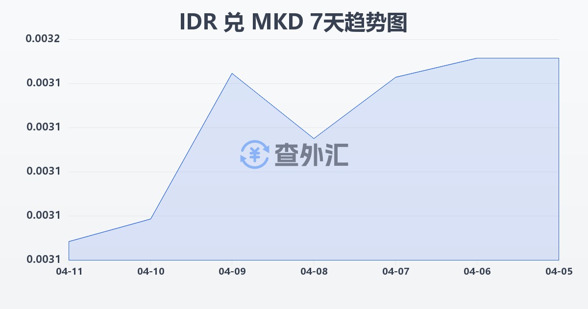 印尼盾兑马其顿第纳尔(IDR/MKD)近7天汇率走势图