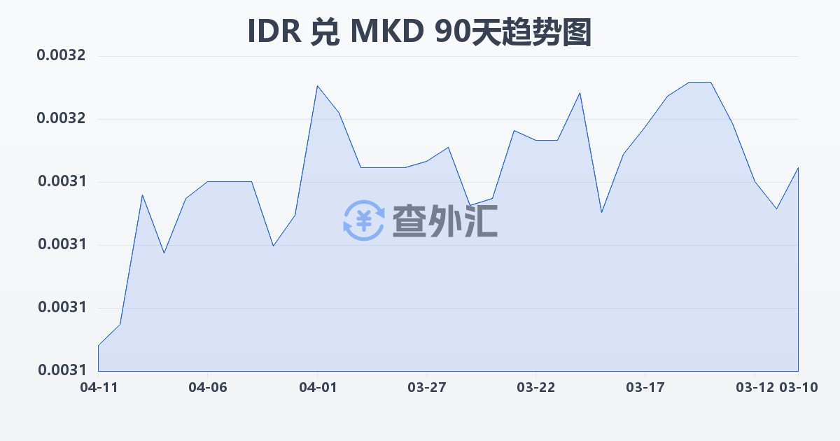 印尼盾兑马其顿第纳尔(IDR/MKD)近90天汇率走势图