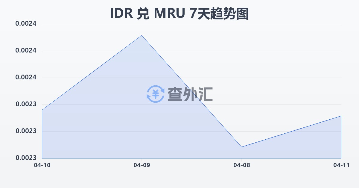 印尼盾兑毛里塔尼亚乌吉亚(IDR/MRU)近7天汇率走势图