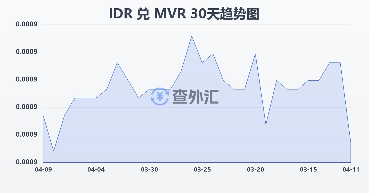 印尼盾兑马尔代夫拉菲亚(IDR/MVR)近30天汇率走势图