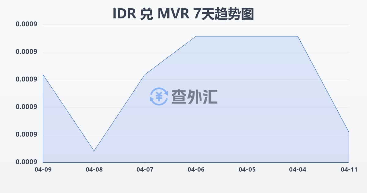 印尼盾兑马尔代夫拉菲亚(IDR/MVR)近7天汇率走势图