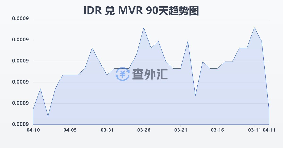 印尼盾兑马尔代夫拉菲亚(IDR/MVR)近90天汇率走势图