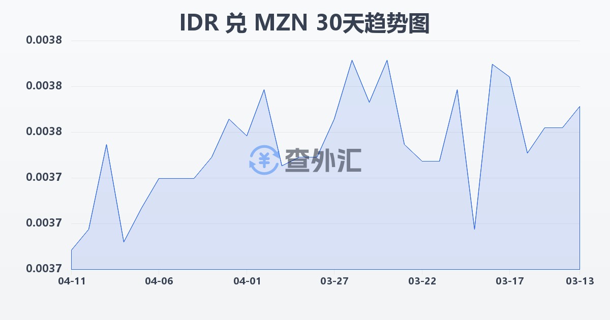 印尼盾兑莫桑比克梅蒂卡尔(IDR/MZN)近30天汇率走势图