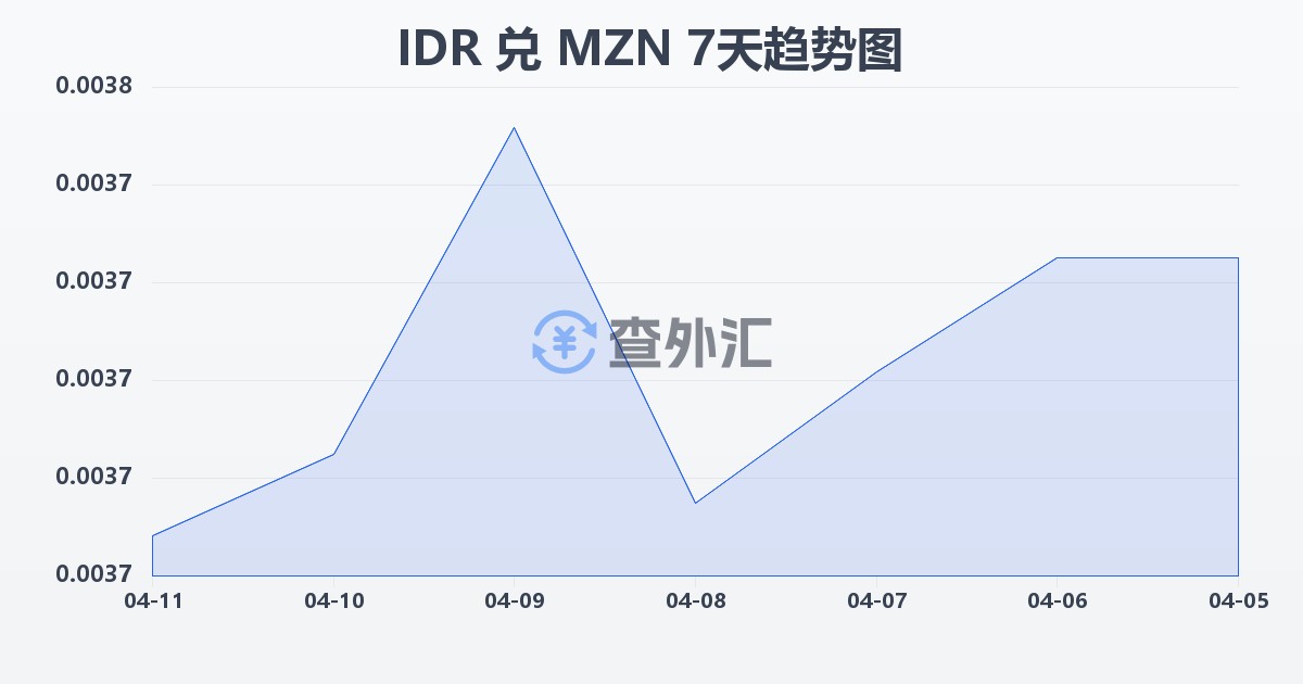 印尼盾兑莫桑比克梅蒂卡尔(IDR/MZN)近7天汇率走势图