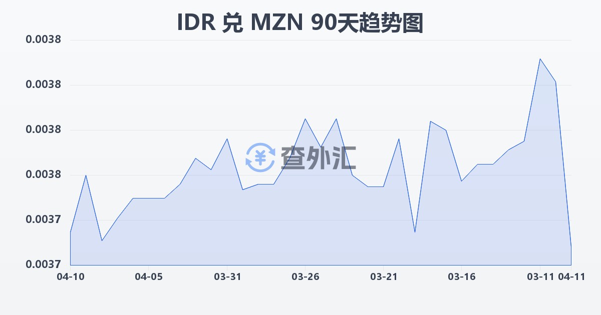 印尼盾兑莫桑比克梅蒂卡尔(IDR/MZN)近90天汇率走势图
