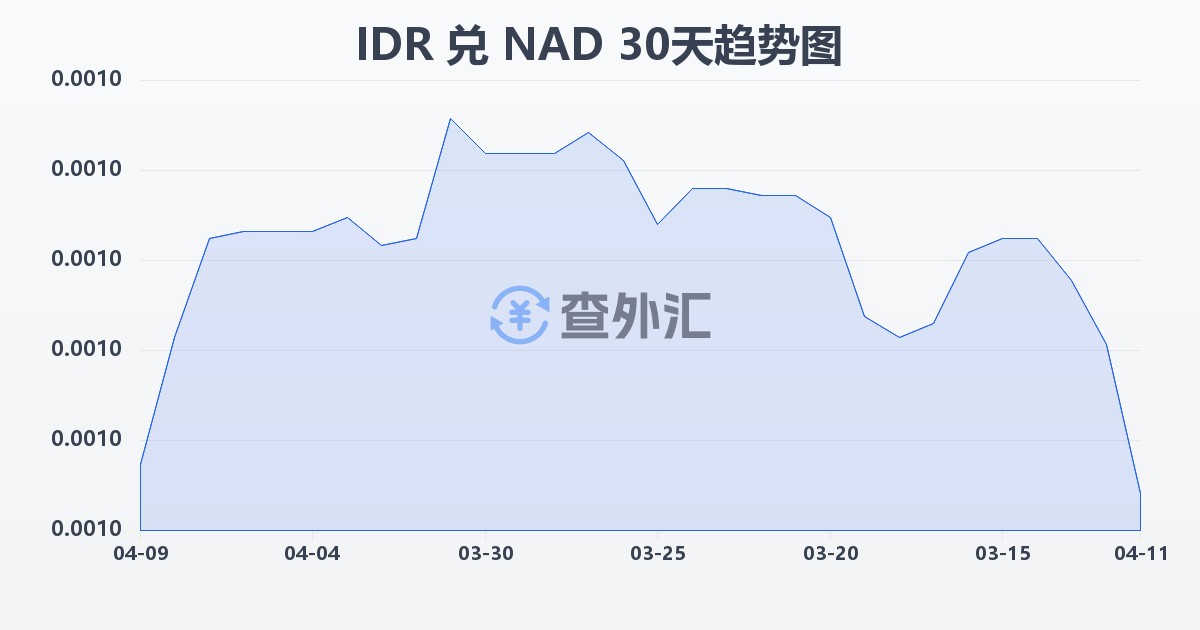 印尼盾兑纳米比亚元(IDR/NAD)近30天汇率走势图