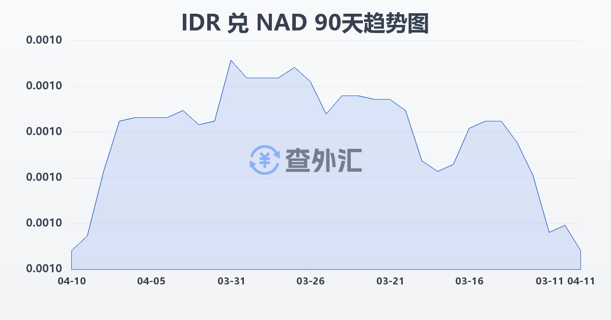 印尼盾兑纳米比亚元(IDR/NAD)近90天汇率走势图