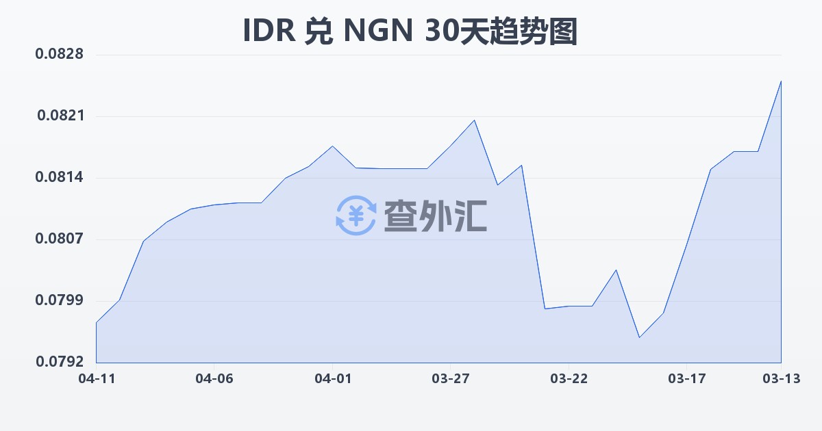 印尼盾兑尼日利亚奈拉(IDR/NGN)近30天汇率走势图