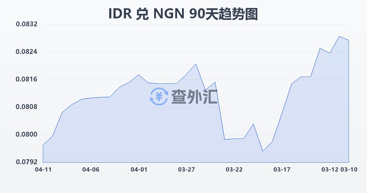 印尼盾兑尼日利亚奈拉(IDR/NGN)近90天汇率走势图