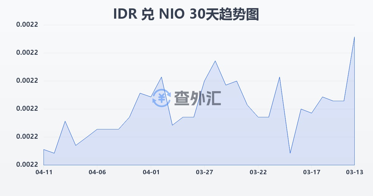 印尼盾兑尼加拉瓜科多巴(IDR/NIO)近30天汇率走势图