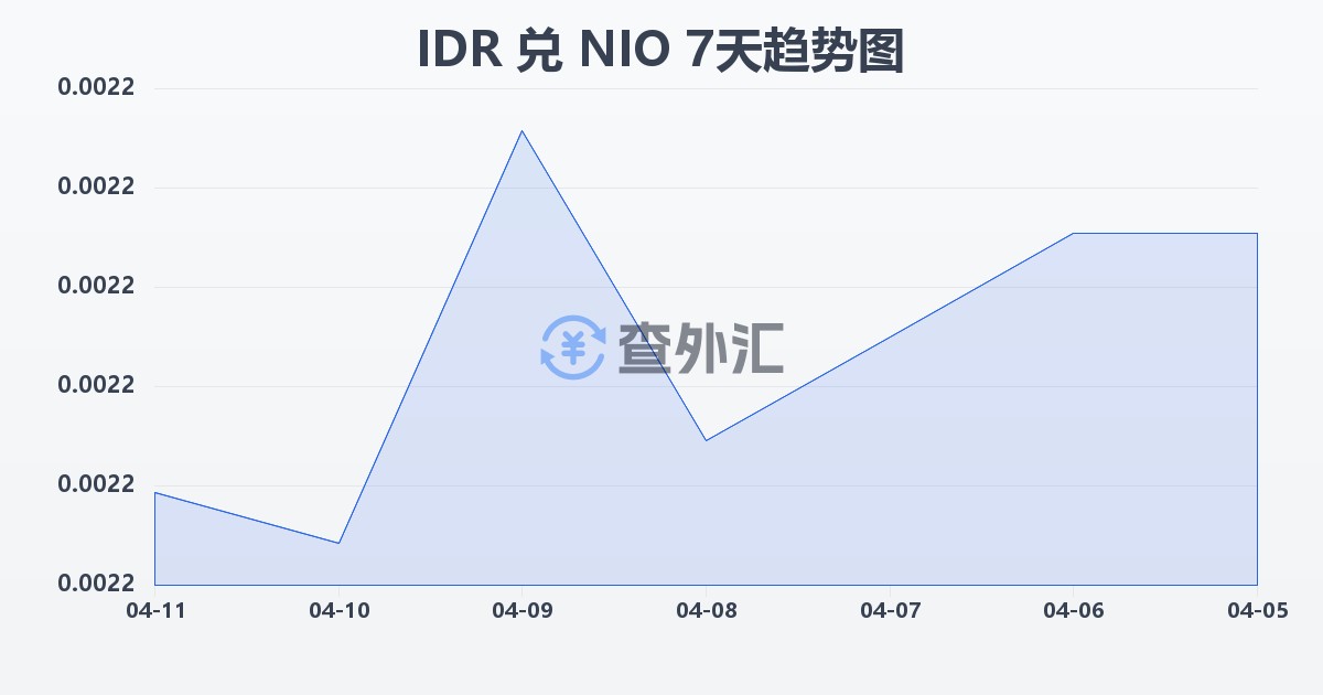 印尼盾兑尼加拉瓜科多巴(IDR/NIO)近7天汇率走势图
