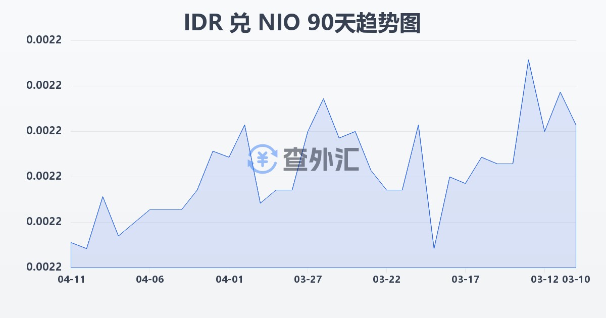 印尼盾兑尼加拉瓜科多巴(IDR/NIO)近90天汇率走势图
