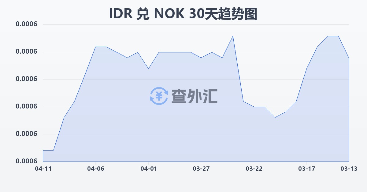 印尼盾兑挪威克朗(IDR/NOK)近30天汇率走势图